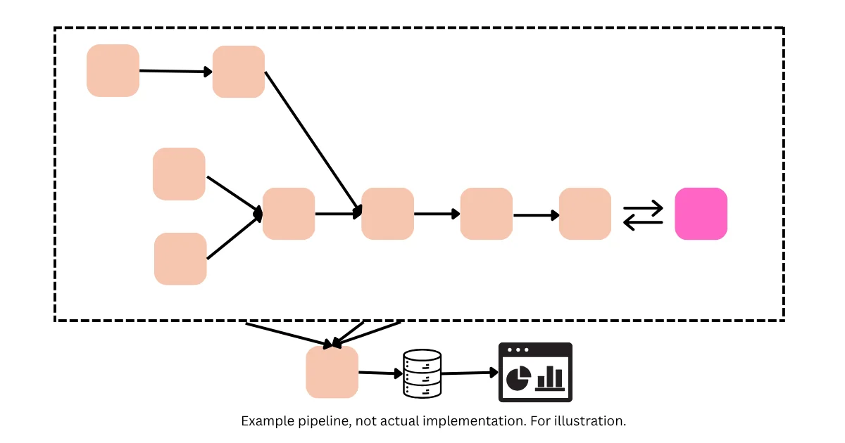 Example Pipeline