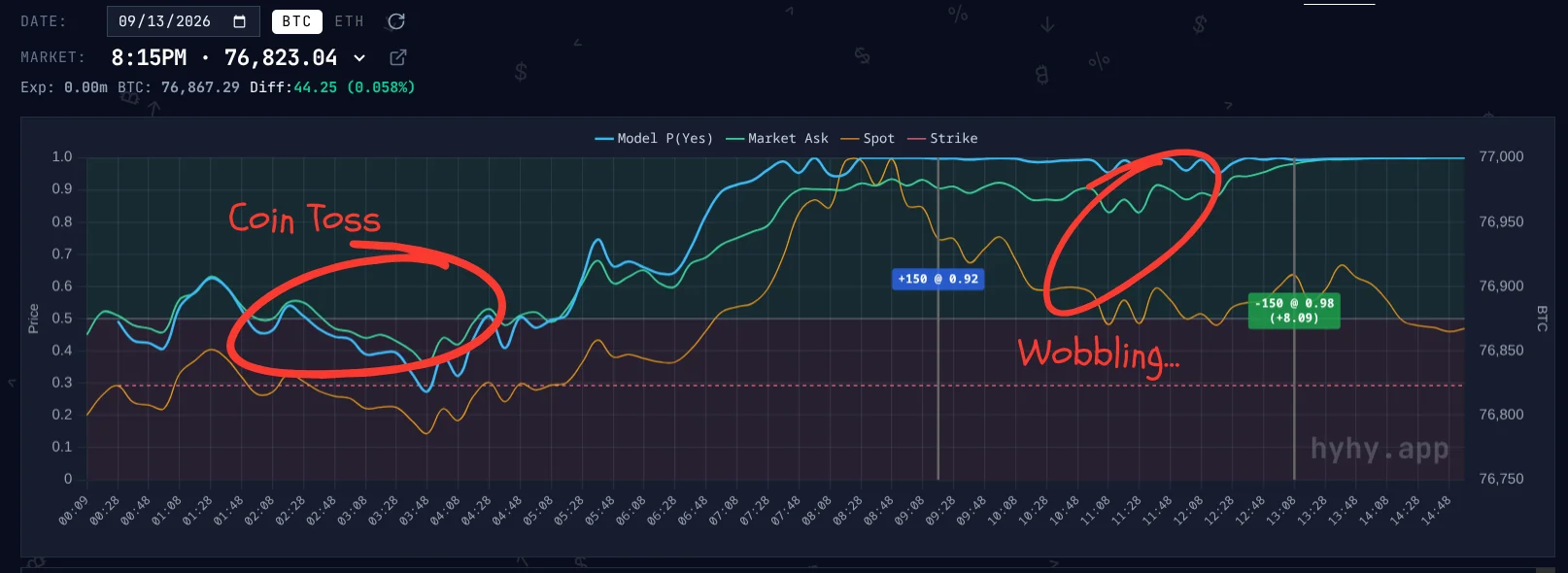 Model price versus market price over a 15 minute Kalshi BTC contract