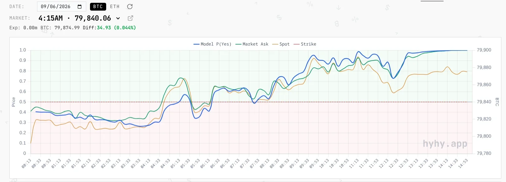 Model price tracking the market price in the Kalshi Sep 6 4:15 am 15m BTC market