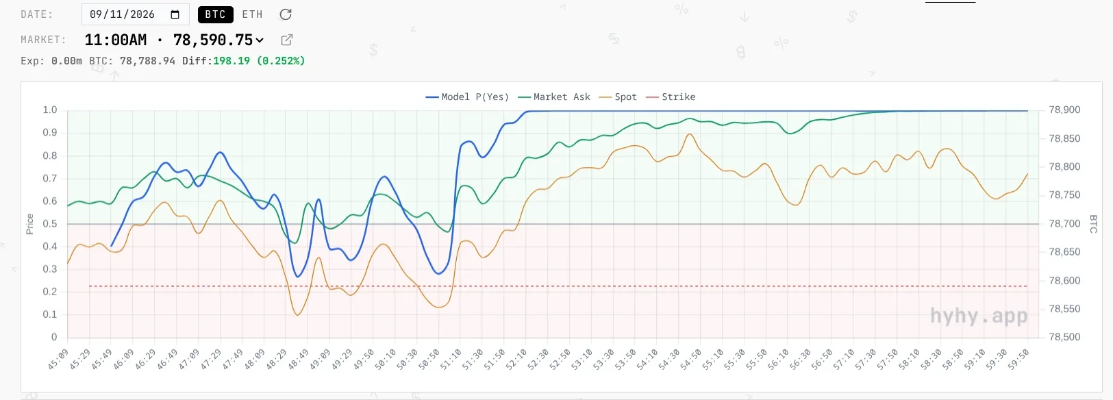 Model price, market price, and BTC spot for the Kalshi Sep 11 11:00 am 15m BTC market
