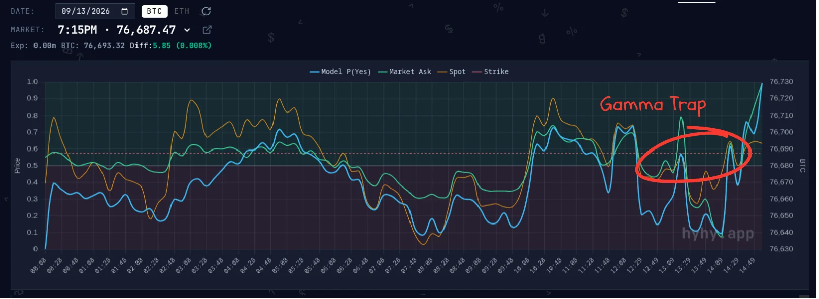 Model price swinging between 0.2 and 0.9 near expiry in the Kalshi Sep 13 7:15 pm 15m BTC market