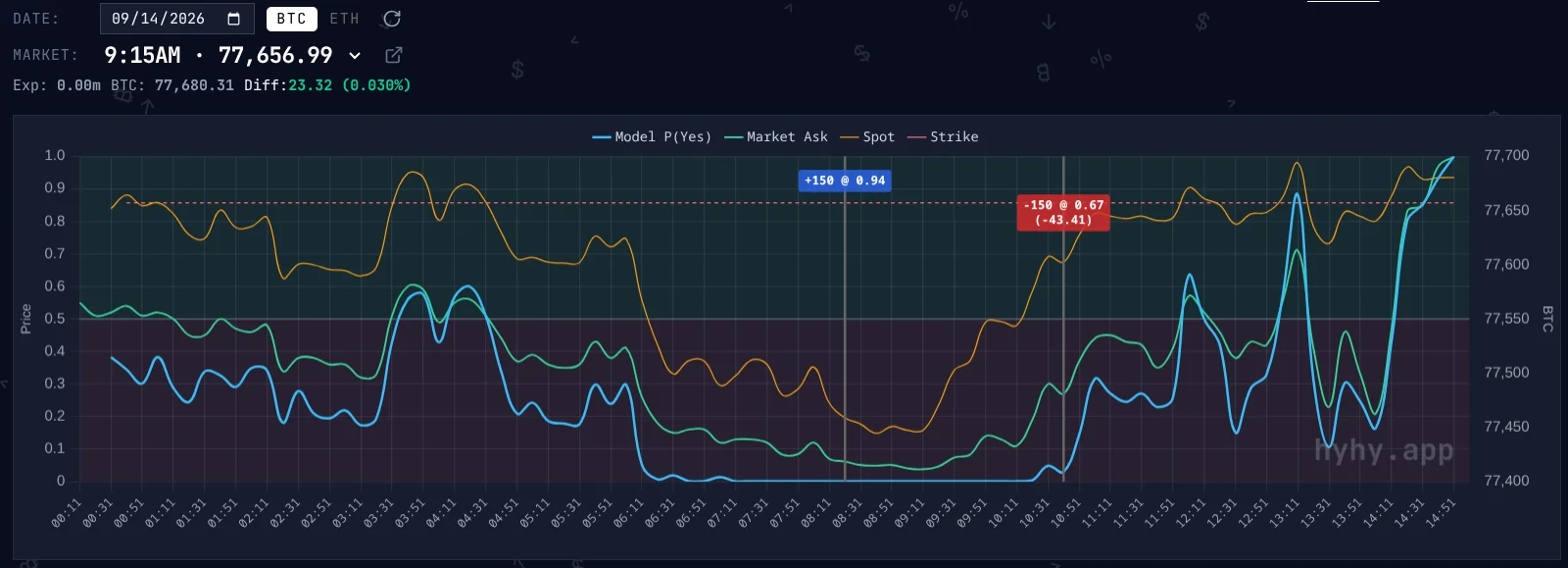 Gamma trap whipsaw in the Kalshi Sep 14 9:15 am 15m BTC market