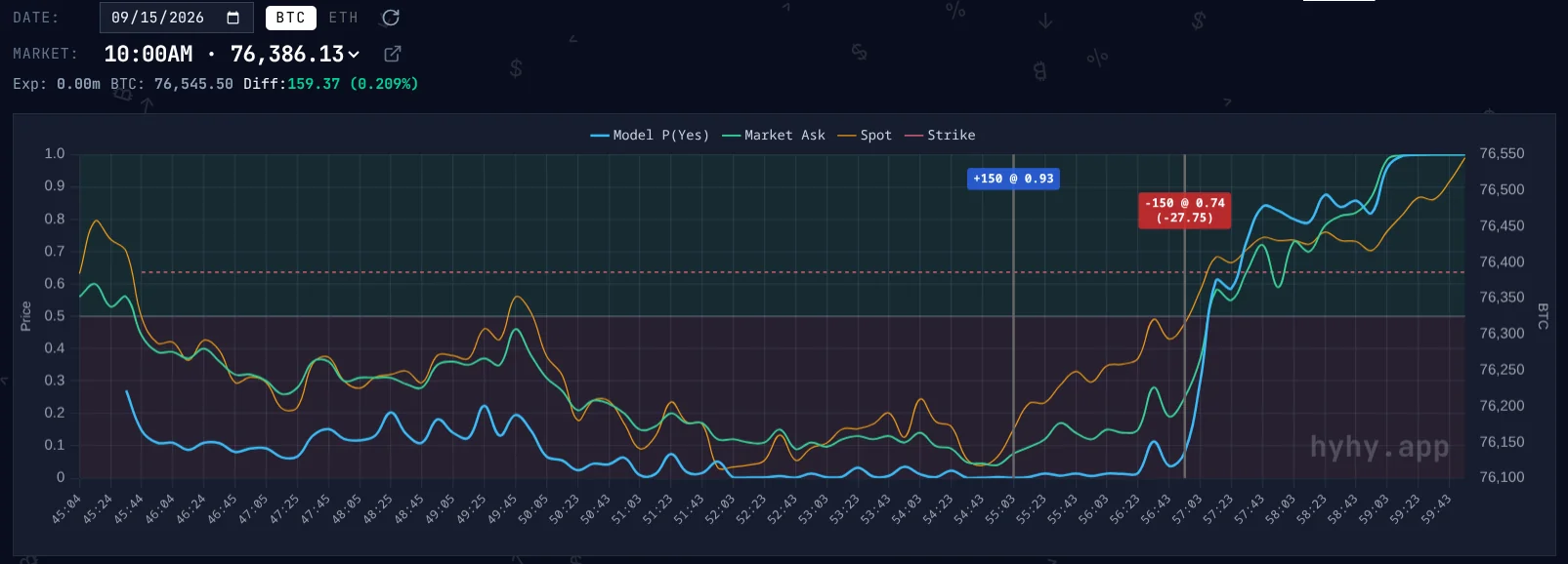 Model price and market price moving in lockstep before entry in the Kalshi Sep 15 10:00 am 15m BTC market, then diverging as the regime shifts